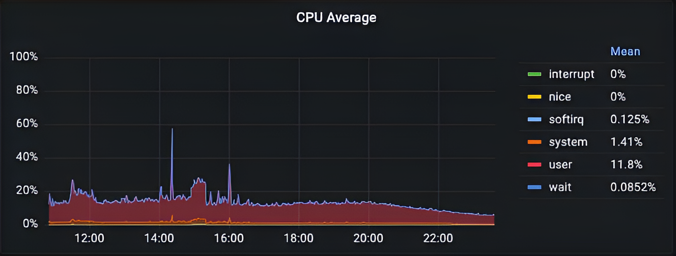 CPU underutilization in one of our biggest clusters