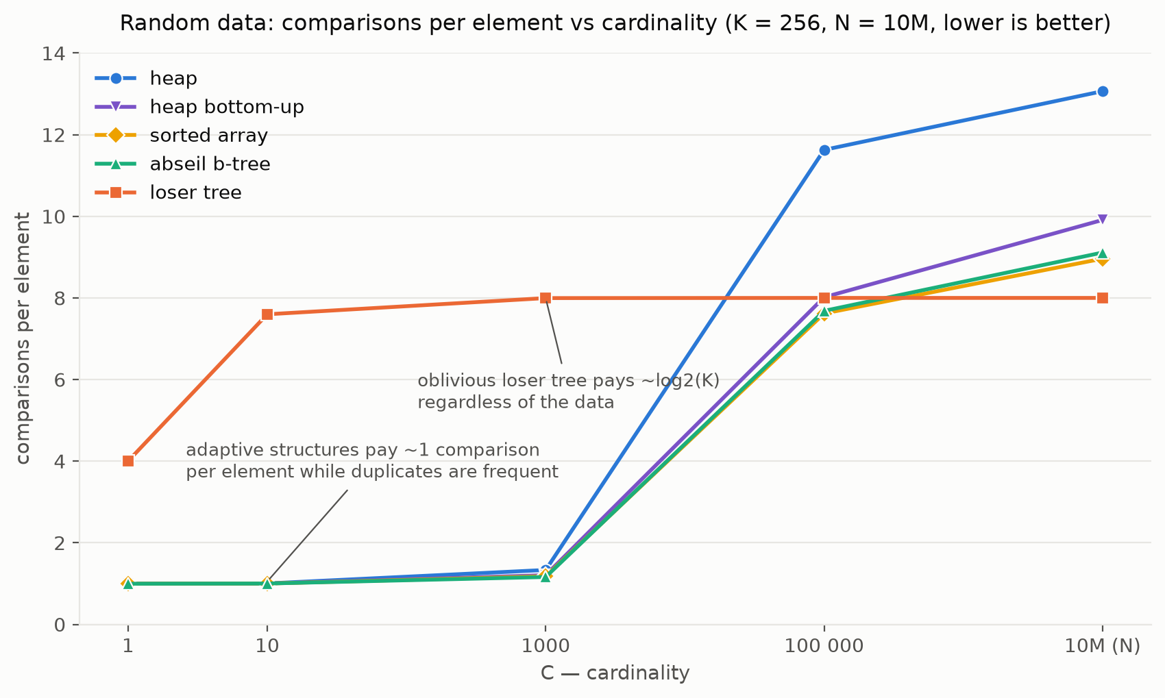 K-way merge benchmark random data results